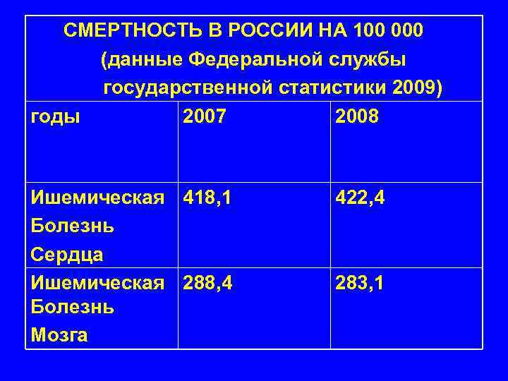 СМЕРТНОСТЬ В РОССИИ НА 100 000 (данные Федеральной службы государственной статистики 2009) годы 2007