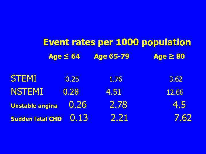 Event rates per 1000 population Age ≤ 64 STEMI NSTEMI Unstable angina Sudden fatal