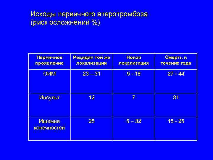 Исходы первичного атеротромбоза (риск осложнений %) Первичное проявление Рецидив той же локализации Новая локализация