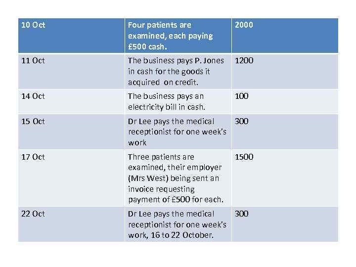 10 Oct Four patients are examined, each paying £ 500 cash. 2000 11 Oct