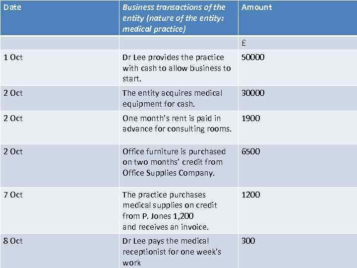 Date Business transactions of the entity (nature of the entity: medical practice) Amount £