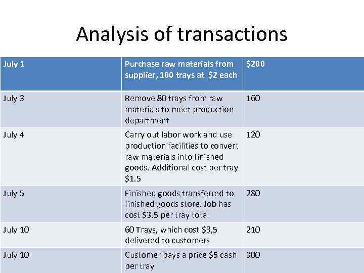 Analysis of transactions July 1 Purchase raw materials from $200 supplier, 100 trays at