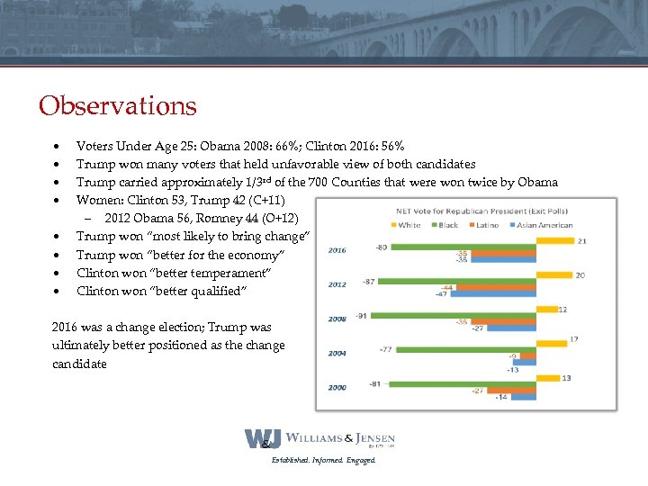 Observations • • Voters Under Age 25: Obama 2008: 66%; Clinton 2016: 56% Trump
