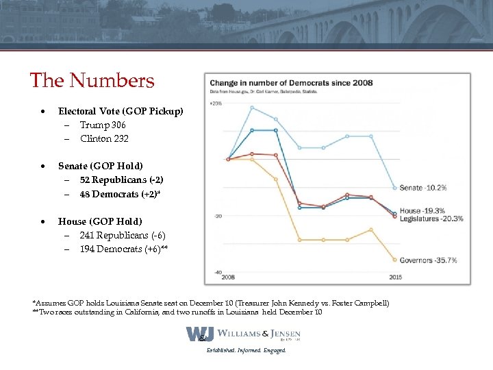 The Numbers • Electoral Vote (GOP Pickup) – Trump 306 – Clinton 232 •