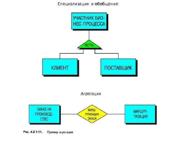 Специализация и обобщение Агрегация 