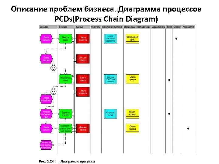 Диаграмма цепочки процесса