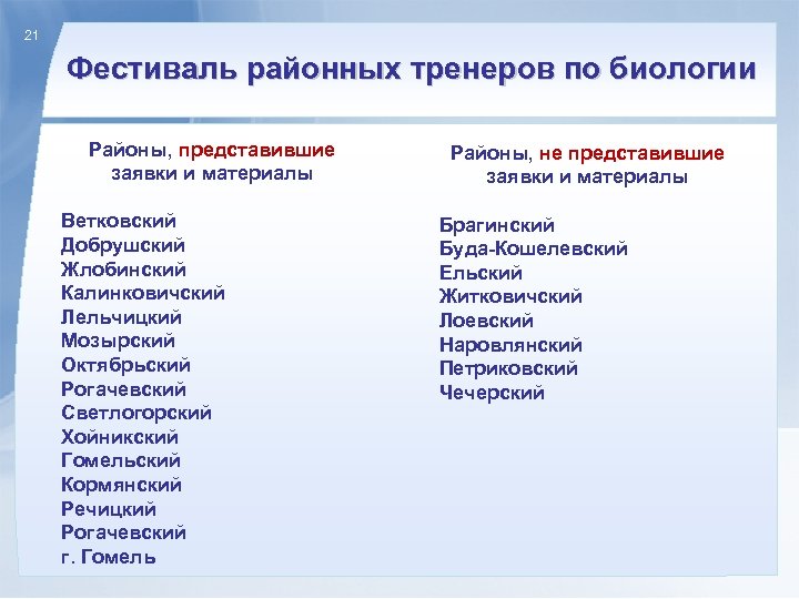 21 Фестиваль районных тренеров по биологии Районы, представившие заявки и материалы Ветковский Добрушский Жлобинский