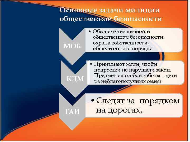 Основные задачи милиции общественной безопасности МОБ КДМ ГАИ • Обеспечение личной и общественной безопасности,