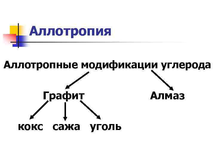 Аллотропия Аллотропные модификации углерода Графит Алмаз кокс сажа уголь 