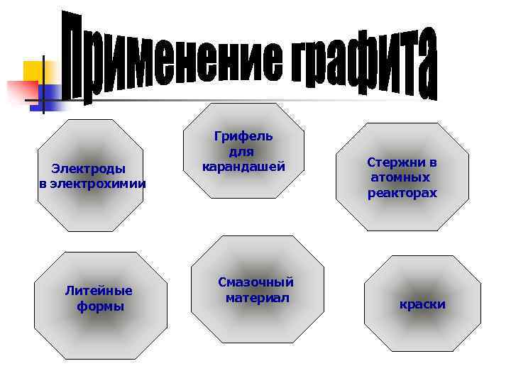 Электроды в электрохимии Литейные формы Грифель для карандашей Смазочный материал Стержни в атомных реакторах