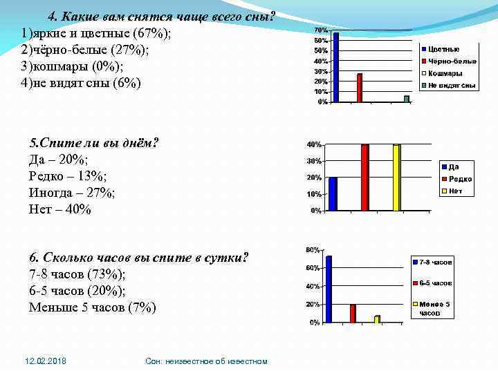  4. Какие вам снятся чаще всего сны? 1)яркие и цветные (67%); 2)чёрно-белые (27%);