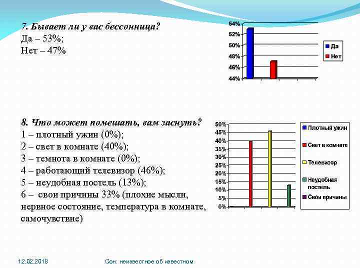 7. Бывает ли у вас бессонница? Да – 53%; Нет – 47% 8. Что