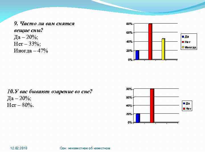 9. Часто ли вам снятся вещие сны? Да – 20%; Нет – 33%; Иногда
