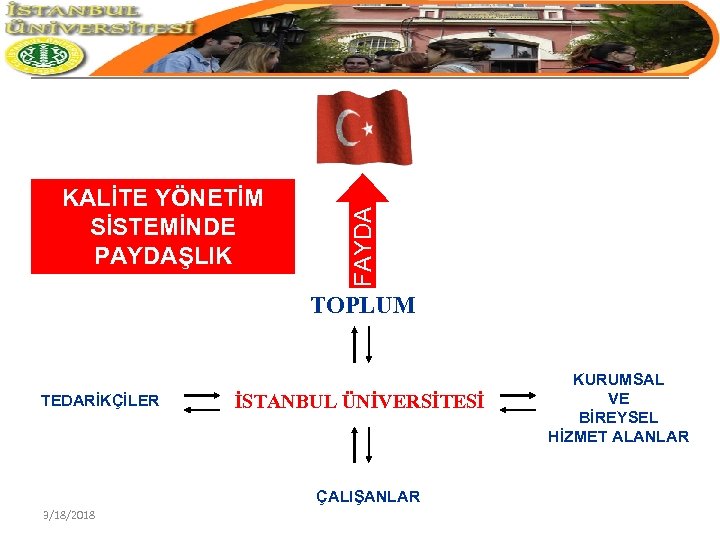 FAYDA KALİTE YÖNETİM SİSTEMİNDE PAYDAŞLIK TOPLUM TEDARİKÇİLER İSTANBUL ÜNİVERSİTESİ ÇALIŞANLAR 3/18/2018 KURUMSAL VE BİREYSEL