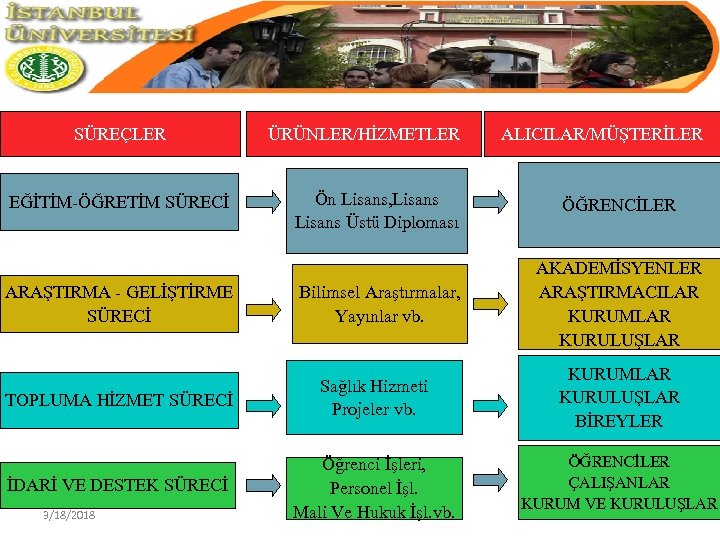 SÜREÇLER EĞİTİM-ÖĞRETİM SÜRECİ ARAŞTIRMA - GELİŞTİRME SÜRECİ ÜRÜNLER/HİZMETLER ALICILAR/MÜŞTERİLER Ön Lisans, Lisans Üstü Diploması