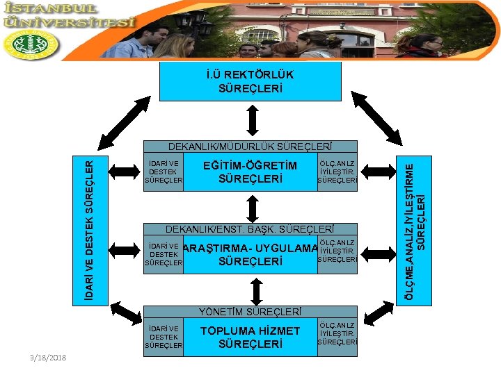 İ. Ü REKTÖRLÜK SÜREÇLERİ İDARİ VE DESTEK SÜREÇLER EĞİTİM-ÖĞRETİM SÜREÇLERİ ÖLÇ. ANLZ İYİLEŞTİR. SÜREÇLERİ