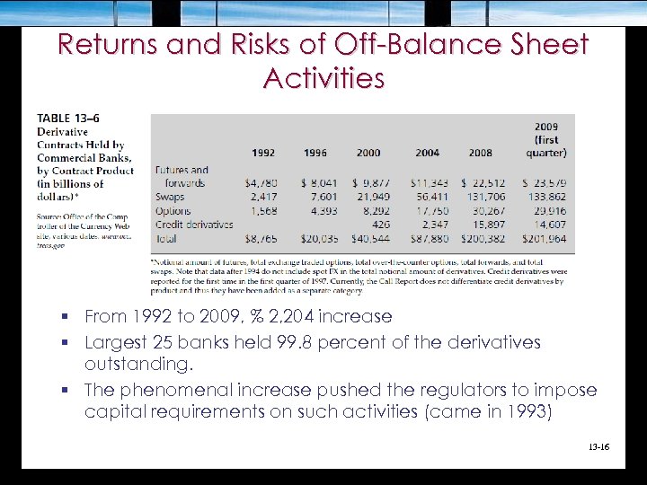 Returns and Risks of Off-Balance Sheet Activities § From 1992 to 2009, % 2,
