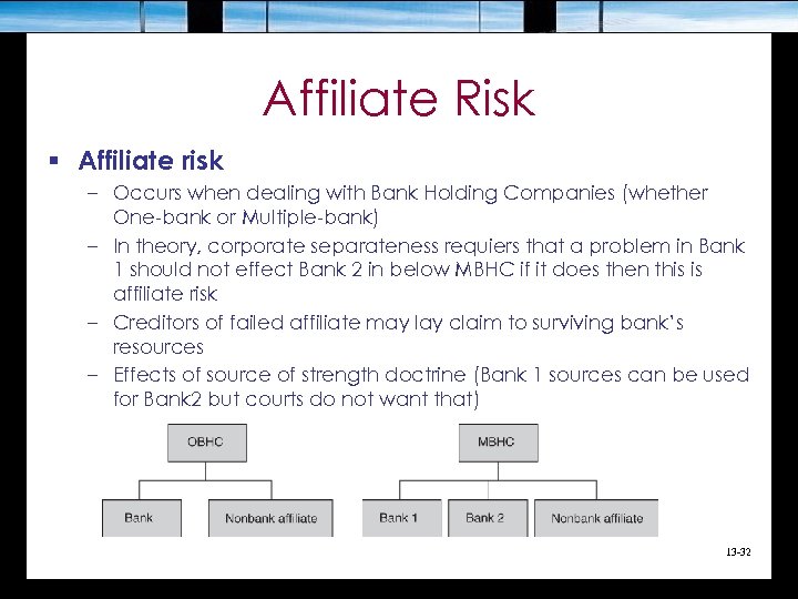 Affiliate Risk § Affiliate risk – Occurs when dealing with Bank Holding Companies (whether