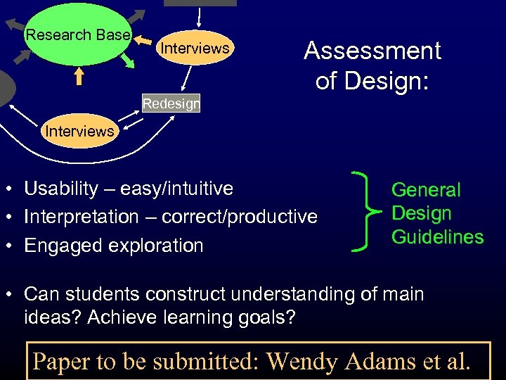 Research Base Interviews Assessment of Design: Redesign Interviews • Usability – easy/intuitive • Interpretation