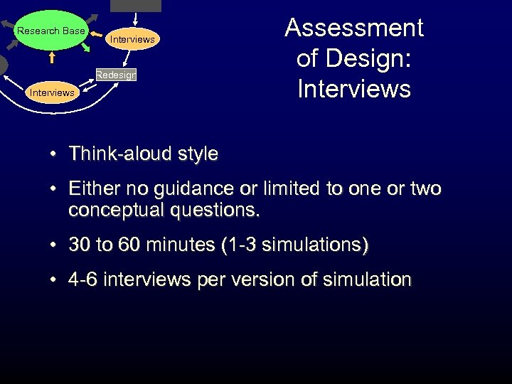 Research Base Interviews Redesign Interviews Assessment of Design: Interviews • Think-aloud style • Either