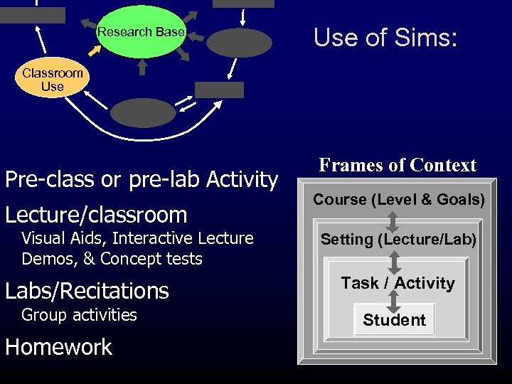 Research Base Use of Sims: Classroom Use Pre-class or pre-lab Activity Lecture/classroom Visual Aids,