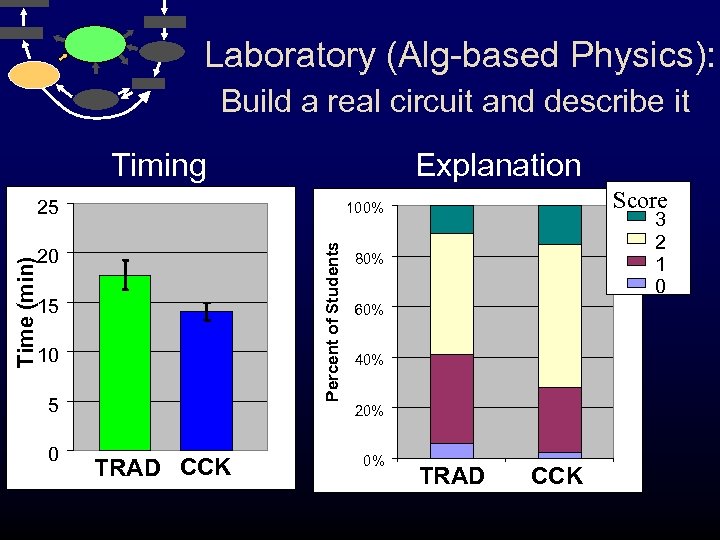 Laboratory (Alg-based Physics): Build a real circuit and describe it Timing Explanation 25 Percent