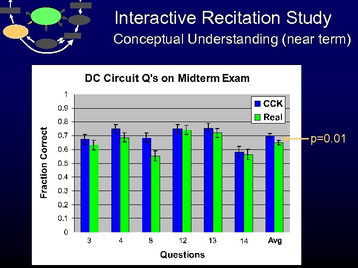 Interactive Recitation Study Conceptual Understanding (near term) p=0. 01 