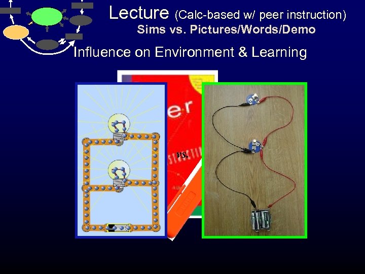 Lecture (Calc-based w/ peer instruction) Sims vs. Pictures/Words/Demo Influence on Environment & Learning vs.