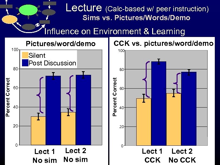 Lecture (Calc-based w/ peer instruction) Sims vs. Pictures/Words/Demo Influence on Environment & Learning Percent
