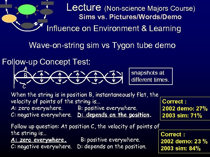 Lecture (Non-science Majors Course) Sims vs. Pictures/Words/Demo Influence on Environment & Learning Wave-on-string sim