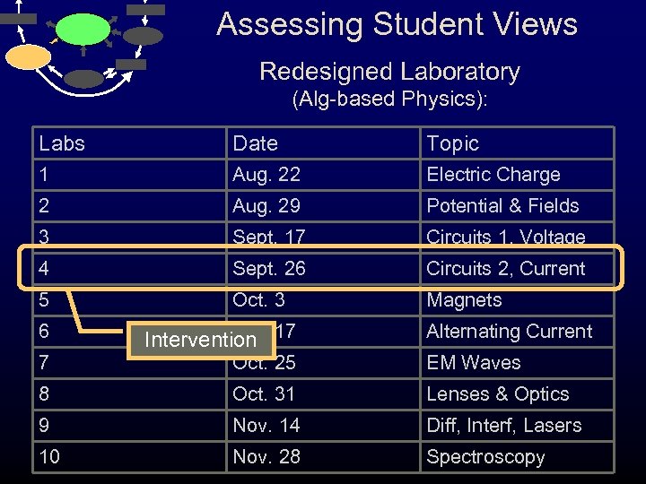 Assessing Student Views Redesigned Laboratory (Alg-based Physics): Labs Date Topic 1 Aug. 22 Electric