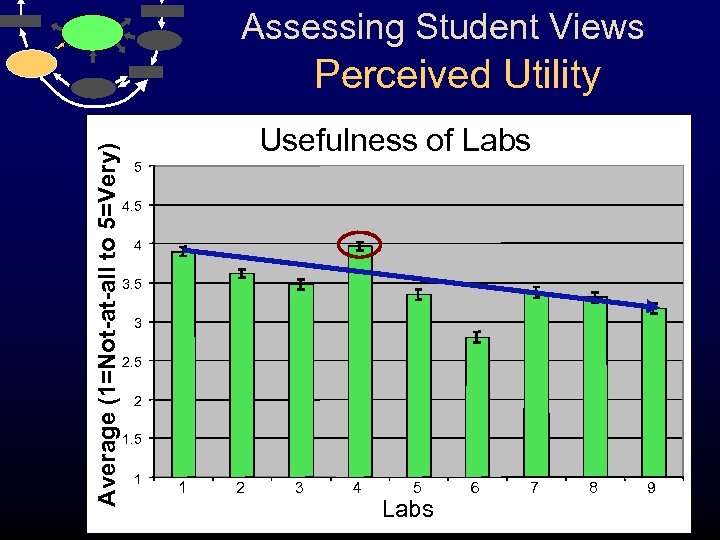 Assessing Student Views Average (1=Not-at-all to 5=Very) Perceived Utility Usefulness of Labs 5 4