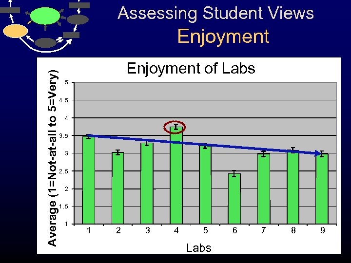 Assessing Student Views Average (1=Not-at-all to 5=Very) Enjoyment of Labs 5 4 3. 5