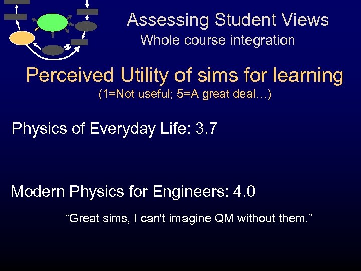 Assessing Student Views Whole course integration Perceived Utility of sims for learning (1=Not useful;