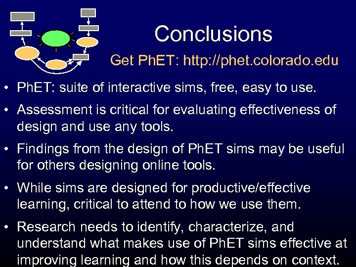 Conclusions Get Ph. ET: http: //phet. colorado. edu • Ph. ET: suite of interactive