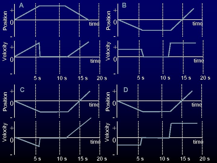 0 time Position + A Position time 5 s 10 s 15 s 20