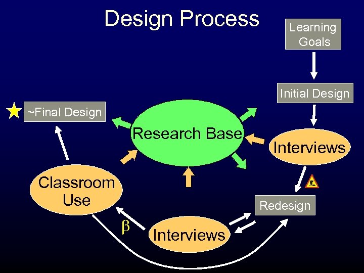 Design Process Learning Goals Initial Design ~Final Design Research Base Classroom Use Interviews Redesign