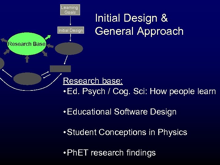 Learning Goals Initial Design & General Approach Research Base Research base: • Ed. Psych