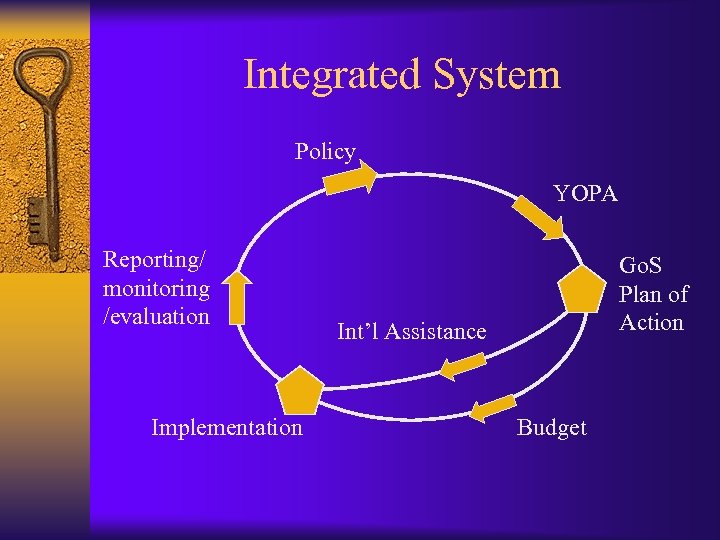 Integrated System Policy YOPA Reporting/ monitoring /evaluation Implementation Go. S Plan of Action Int’l