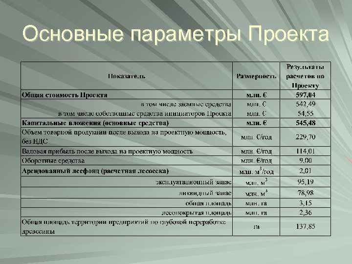Основные параметры Проекта 