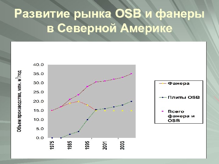 Развитие рынка OSB и фанеры в Северной Америке 