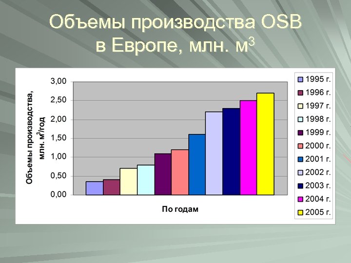 Объемы производства OSB в Европе, млн. м 3 