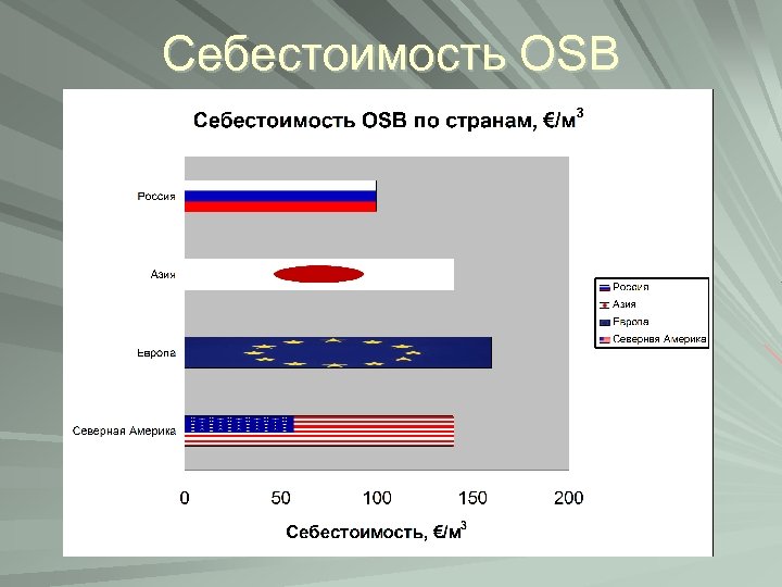Себестоимость OSB 