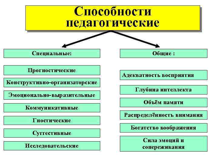 Общие способности. Специальные педагогические способности учителя. Общие и специальные педагогические способности. Конструктивные педагогические способности это. Специальные способности.