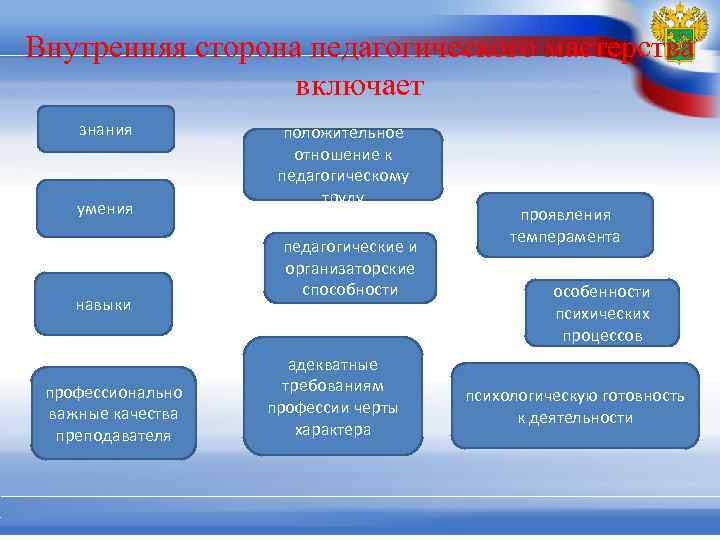 Пути педагогического мастерства. Педагогические знания и умения. Педагогические знания, умения, способности. Профессиональные умения педагогического мастерства. Профессиональные педагогические знания умения и навыки учителя.