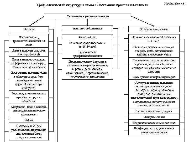 Граф логической структуры темы «Системная красная волчанка» Приложение 1 Системная красная волчанка Жалобы Анамнез