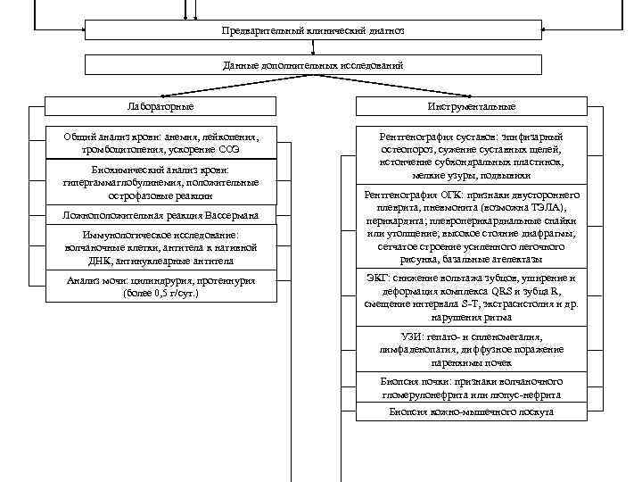Предварительный клинический диагноз Данные дополнительных исследований Лабораторные Инструментальные Общий анализ крови: анемия, лейкопения, тромбоцитопения,