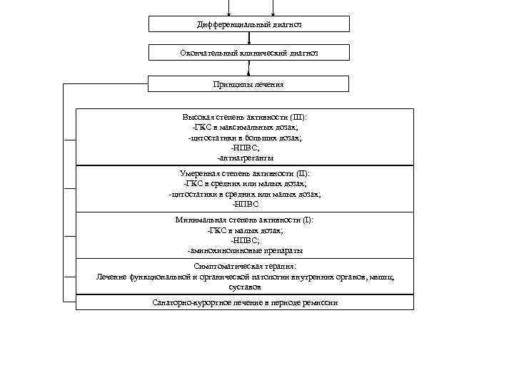 Дифференциальный диагноз Окончательный клинический диагноз Принципы лечения Высокая степень активности (III): -ГКС в максимальных