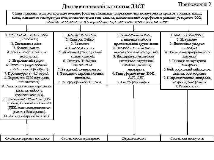 Диагностический алгоритм ДЗСТ Приложение 2 Общие признаки: прогрессирующее течение, фотосенсибилизация, поражение многих внутренних органов,