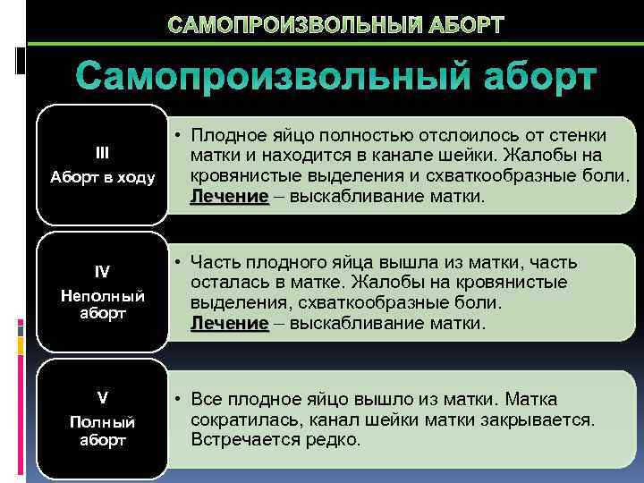 Самопроизвольный выкидыш презентация